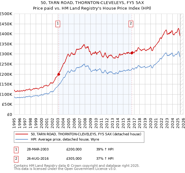 50, TARN ROAD, THORNTON-CLEVELEYS, FY5 5AX: Price paid vs HM Land Registry's House Price Index