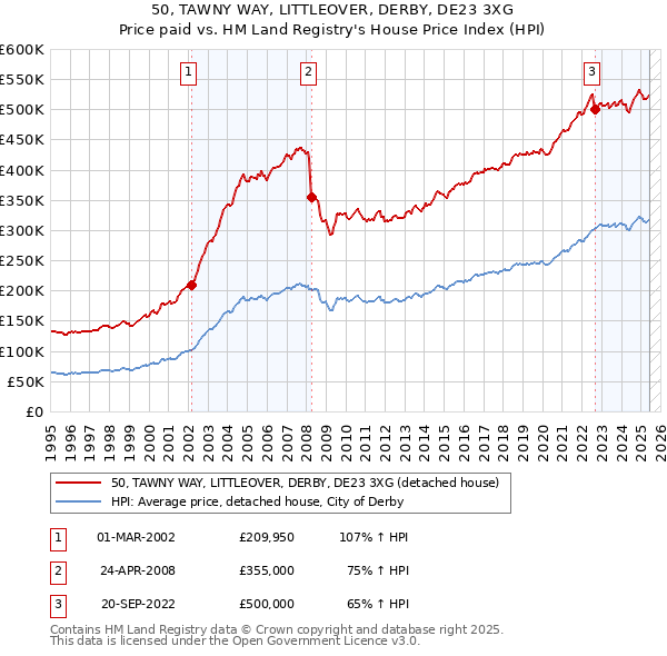 50, TAWNY WAY, LITTLEOVER, DERBY, DE23 3XG: Price paid vs HM Land Registry's House Price Index