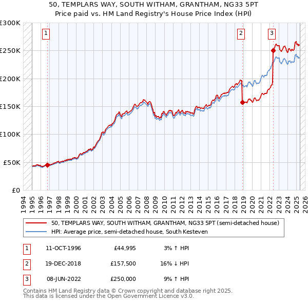50, TEMPLARS WAY, SOUTH WITHAM, GRANTHAM, NG33 5PT: Price paid vs HM Land Registry's House Price Index