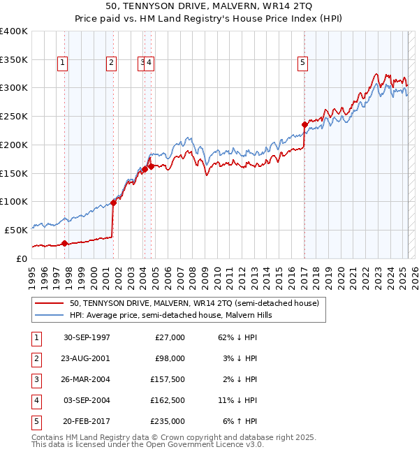 50, TENNYSON DRIVE, MALVERN, WR14 2TQ: Price paid vs HM Land Registry's House Price Index