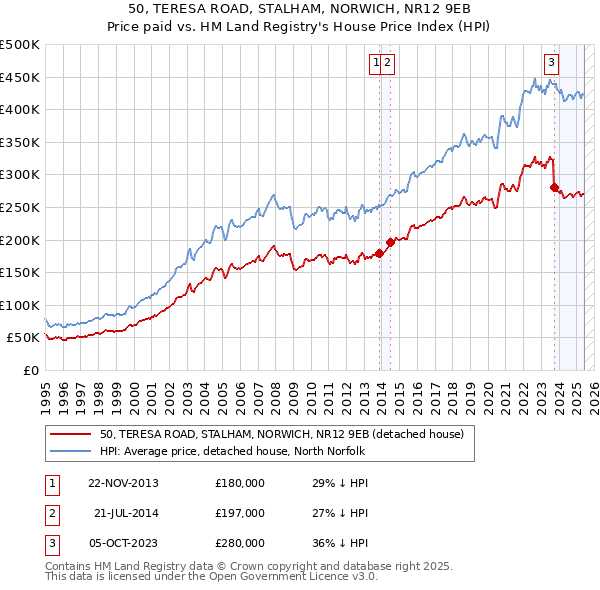 50, TERESA ROAD, STALHAM, NORWICH, NR12 9EB: Price paid vs HM Land Registry's House Price Index