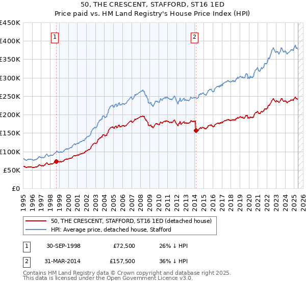 50, THE CRESCENT, STAFFORD, ST16 1ED: Price paid vs HM Land Registry's House Price Index