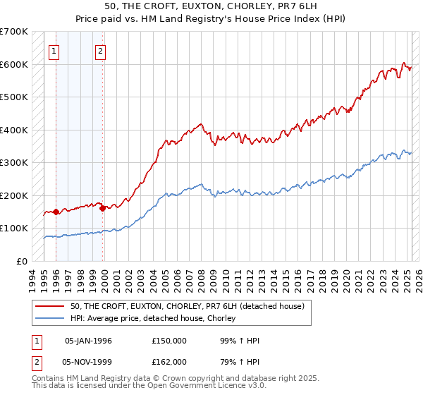 50, THE CROFT, EUXTON, CHORLEY, PR7 6LH: Price paid vs HM Land Registry's House Price Index