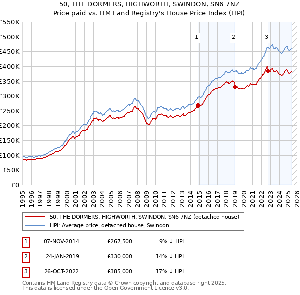 50, THE DORMERS, HIGHWORTH, SWINDON, SN6 7NZ: Price paid vs HM Land Registry's House Price Index