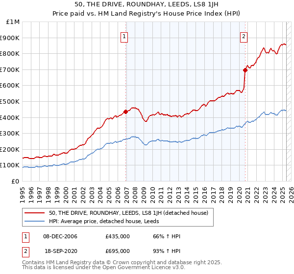 50, THE DRIVE, ROUNDHAY, LEEDS, LS8 1JH: Price paid vs HM Land Registry's House Price Index