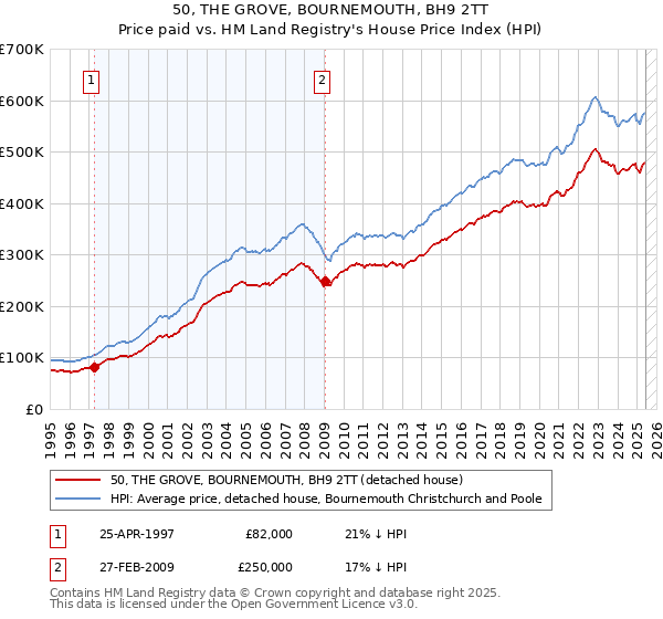 50, THE GROVE, BOURNEMOUTH, BH9 2TT: Price paid vs HM Land Registry's House Price Index