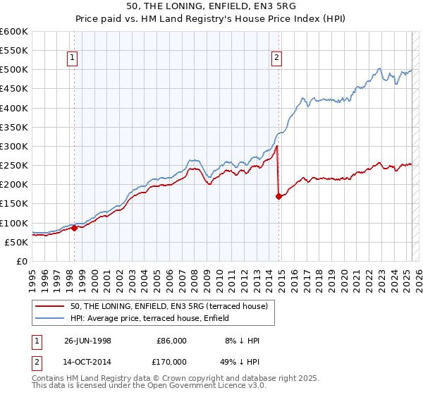 50, THE LONING, ENFIELD, EN3 5RG: Price paid vs HM Land Registry's House Price Index
