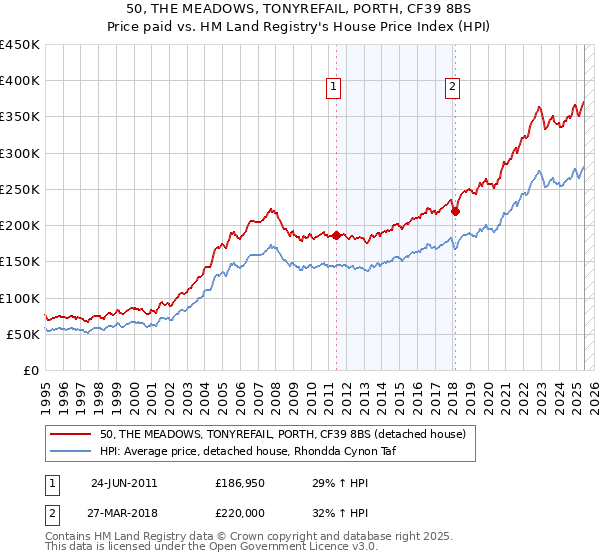 50, THE MEADOWS, TONYREFAIL, PORTH, CF39 8BS: Price paid vs HM Land Registry's House Price Index