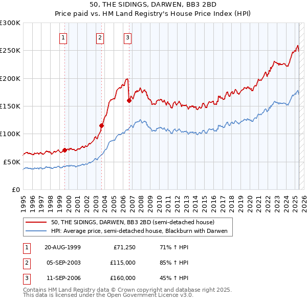 50, THE SIDINGS, DARWEN, BB3 2BD: Price paid vs HM Land Registry's House Price Index