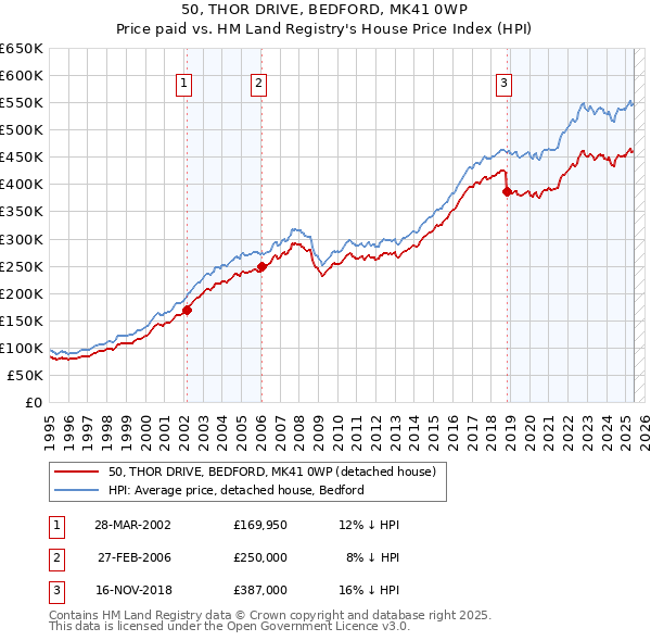 50, THOR DRIVE, BEDFORD, MK41 0WP: Price paid vs HM Land Registry's House Price Index