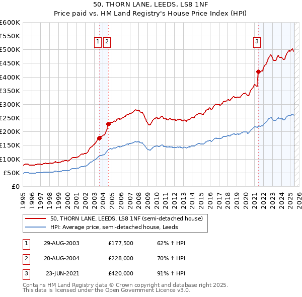 50, THORN LANE, LEEDS, LS8 1NF: Price paid vs HM Land Registry's House Price Index