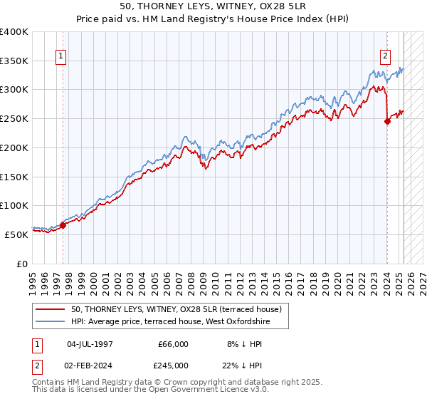 50, THORNEY LEYS, WITNEY, OX28 5LR: Price paid vs HM Land Registry's House Price Index