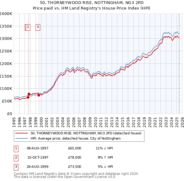 50, THORNEYWOOD RISE, NOTTINGHAM, NG3 2PD: Price paid vs HM Land Registry's House Price Index