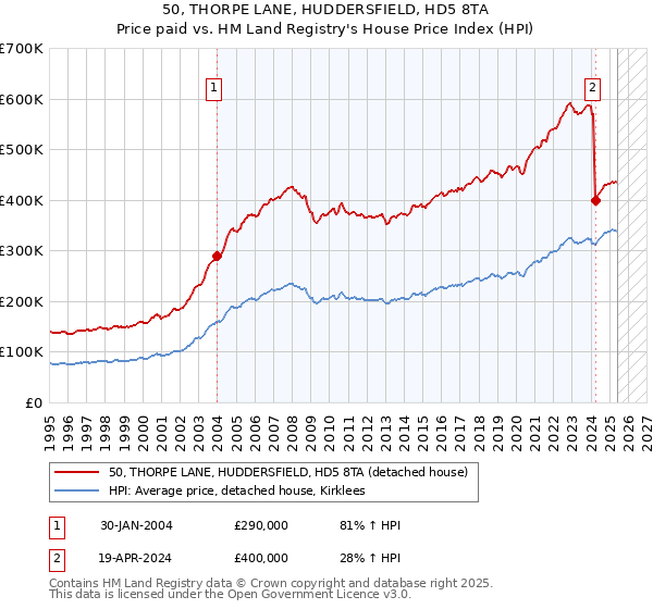 50, THORPE LANE, HUDDERSFIELD, HD5 8TA: Price paid vs HM Land Registry's House Price Index