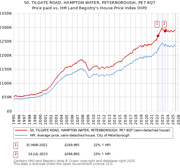 50, TILGATE ROAD, HAMPTON WATER, PETERBOROUGH, PE7 8QT: Price paid vs HM Land Registry's House Price Index