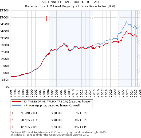 50, TINNEY DRIVE, TRURO, TR1 1AQ: Price paid vs HM Land Registry's House Price Index