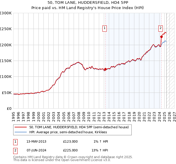 50, TOM LANE, HUDDERSFIELD, HD4 5PP: Price paid vs HM Land Registry's House Price Index