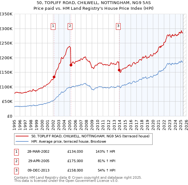 50, TOPLIFF ROAD, CHILWELL, NOTTINGHAM, NG9 5AS: Price paid vs HM Land Registry's House Price Index