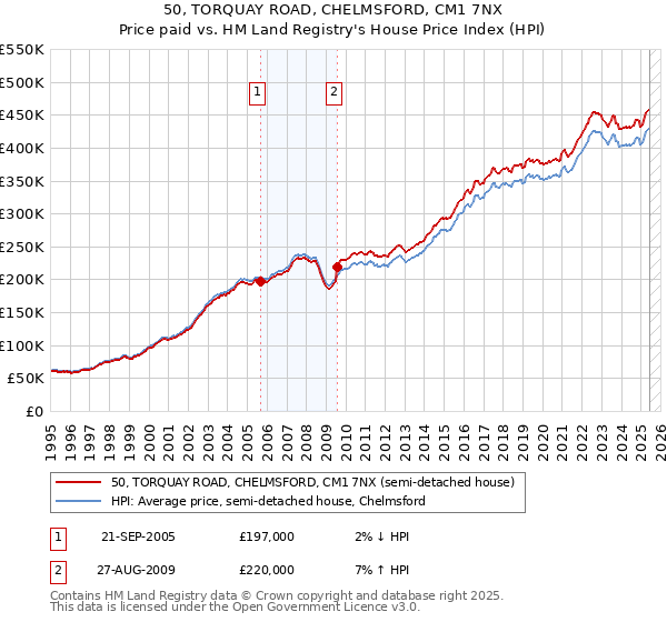 50, TORQUAY ROAD, CHELMSFORD, CM1 7NX: Price paid vs HM Land Registry's House Price Index