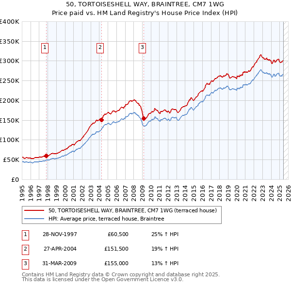 50, TORTOISESHELL WAY, BRAINTREE, CM7 1WG: Price paid vs HM Land Registry's House Price Index