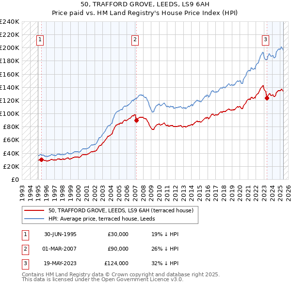 50, TRAFFORD GROVE, LEEDS, LS9 6AH: Price paid vs HM Land Registry's House Price Index
