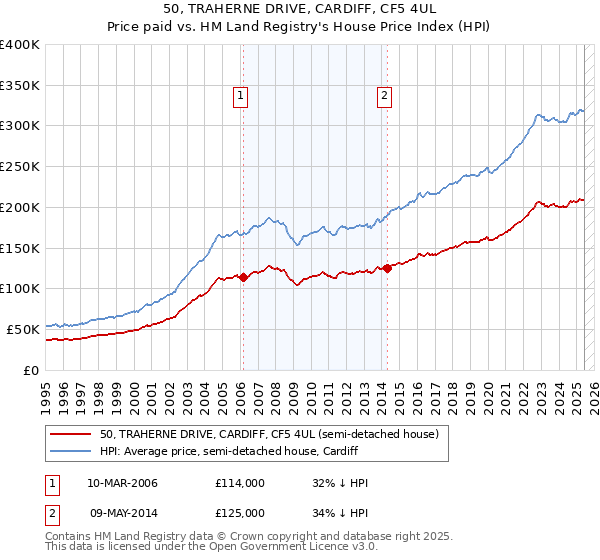 50, TRAHERNE DRIVE, CARDIFF, CF5 4UL: Price paid vs HM Land Registry's House Price Index
