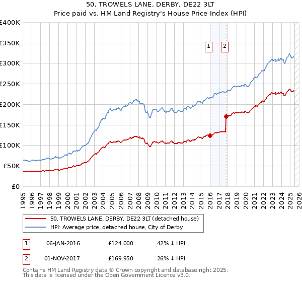 50, TROWELS LANE, DERBY, DE22 3LT: Price paid vs HM Land Registry's House Price Index