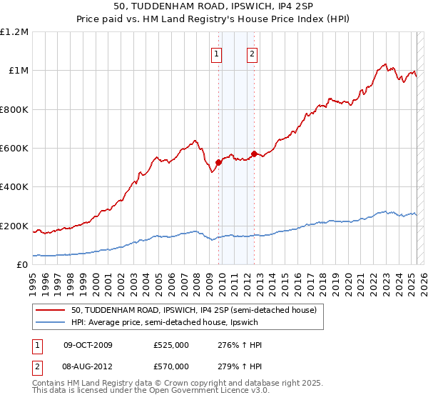50, TUDDENHAM ROAD, IPSWICH, IP4 2SP: Price paid vs HM Land Registry's House Price Index