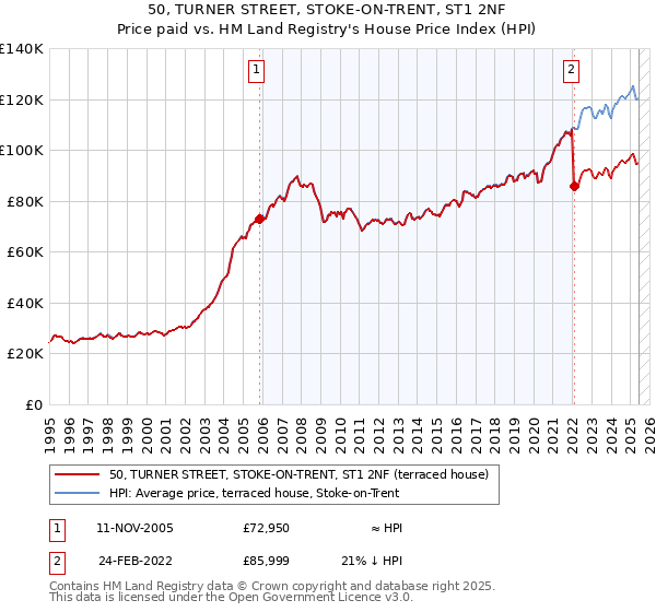 50, TURNER STREET, STOKE-ON-TRENT, ST1 2NF: Price paid vs HM Land Registry's House Price Index