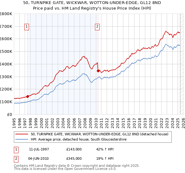 50, TURNPIKE GATE, WICKWAR, WOTTON-UNDER-EDGE, GL12 8ND: Price paid vs HM Land Registry's House Price Index