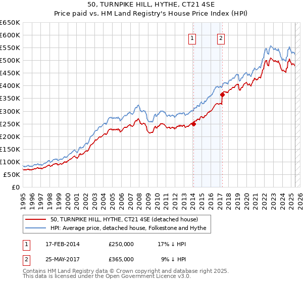50, TURNPIKE HILL, HYTHE, CT21 4SE: Price paid vs HM Land Registry's House Price Index