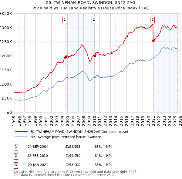 50, TWINEHAM ROAD, SWINDON, SN25 2AG: Price paid vs HM Land Registry's House Price Index