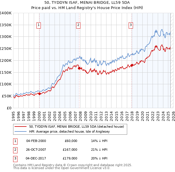 50, TYDDYN ISAF, MENAI BRIDGE, LL59 5DA: Price paid vs HM Land Registry's House Price Index