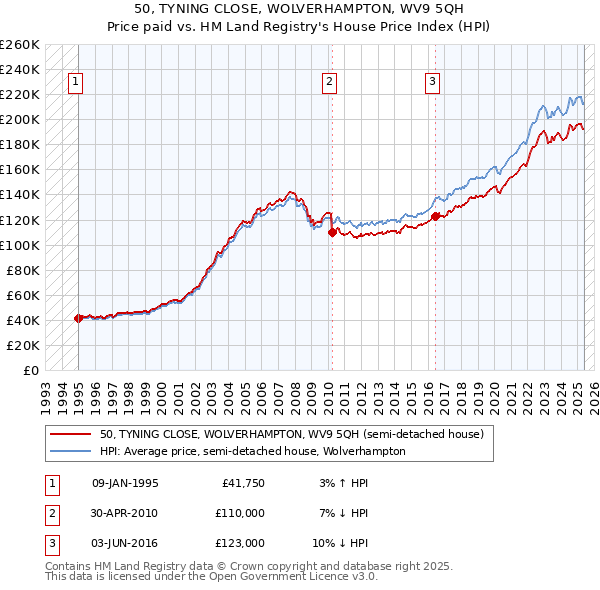 50, TYNING CLOSE, WOLVERHAMPTON, WV9 5QH: Price paid vs HM Land Registry's House Price Index