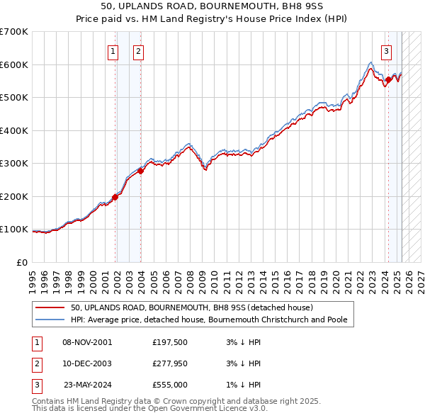 50, UPLANDS ROAD, BOURNEMOUTH, BH8 9SS: Price paid vs HM Land Registry's House Price Index