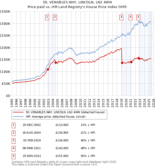 50, VENABLES WAY, LINCOLN, LN2 4WN: Price paid vs HM Land Registry's House Price Index