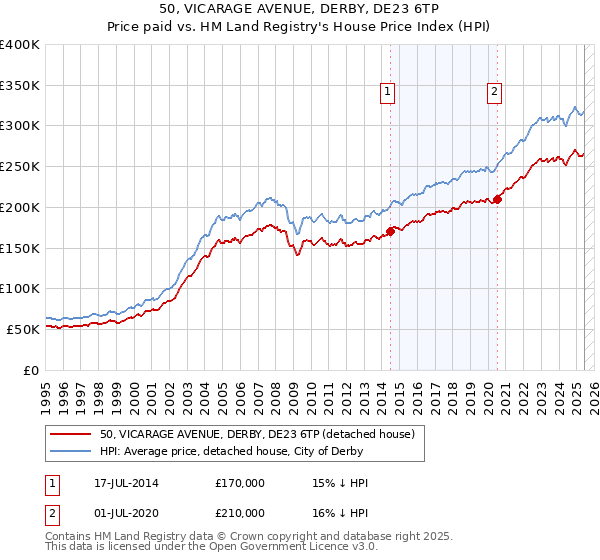 50, VICARAGE AVENUE, DERBY, DE23 6TP: Price paid vs HM Land Registry's House Price Index