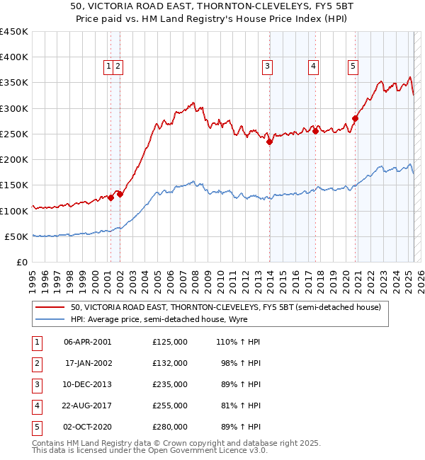 50, VICTORIA ROAD EAST, THORNTON-CLEVELEYS, FY5 5BT: Price paid vs HM Land Registry's House Price Index