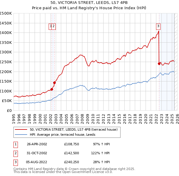 50, VICTORIA STREET, LEEDS, LS7 4PB: Price paid vs HM Land Registry's House Price Index