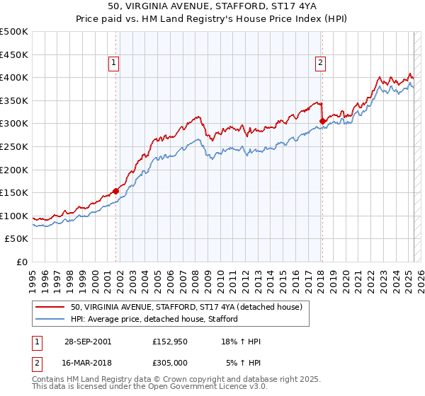 50, VIRGINIA AVENUE, STAFFORD, ST17 4YA: Price paid vs HM Land Registry's House Price Index