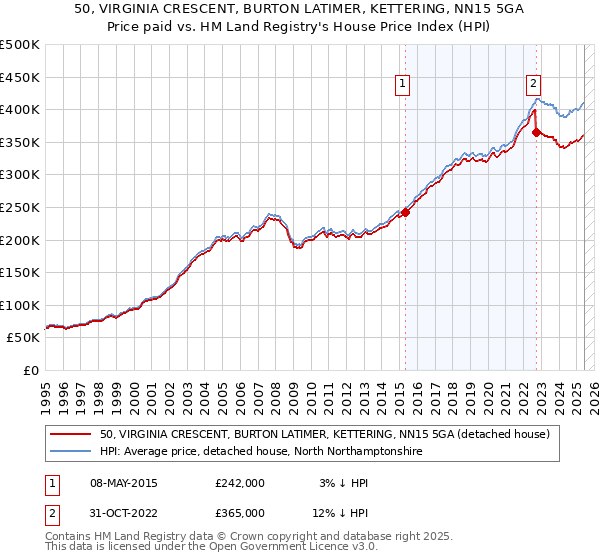 50, VIRGINIA CRESCENT, BURTON LATIMER, KETTERING, NN15 5GA: Price paid vs HM Land Registry's House Price Index