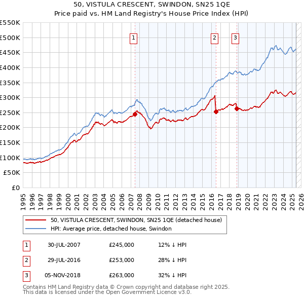 50, VISTULA CRESCENT, SWINDON, SN25 1QE: Price paid vs HM Land Registry's House Price Index