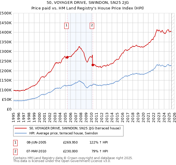 50, VOYAGER DRIVE, SWINDON, SN25 2JG: Price paid vs HM Land Registry's House Price Index