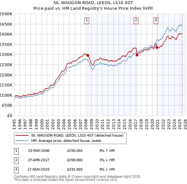 50, WAGGON ROAD, LEEDS, LS10 4GT: Price paid vs HM Land Registry's House Price Index