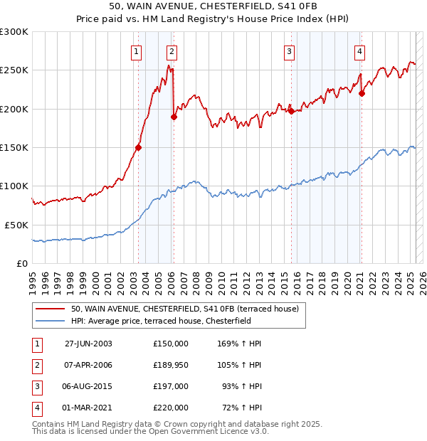 50, WAIN AVENUE, CHESTERFIELD, S41 0FB: Price paid vs HM Land Registry's House Price Index