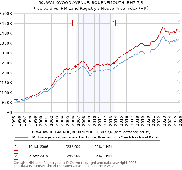 50, WALKWOOD AVENUE, BOURNEMOUTH, BH7 7JR: Price paid vs HM Land Registry's House Price Index
