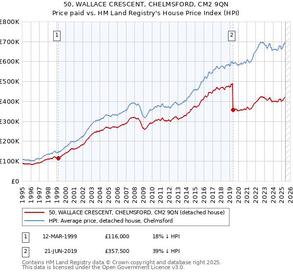 50, WALLACE CRESCENT, CHELMSFORD, CM2 9QN: Price paid vs HM Land Registry's House Price Index