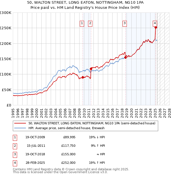 50, WALTON STREET, LONG EATON, NOTTINGHAM, NG10 1PA: Price paid vs HM Land Registry's House Price Index