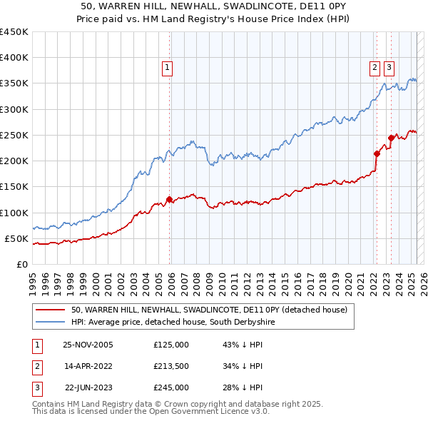 50, WARREN HILL, NEWHALL, SWADLINCOTE, DE11 0PY: Price paid vs HM Land Registry's House Price Index