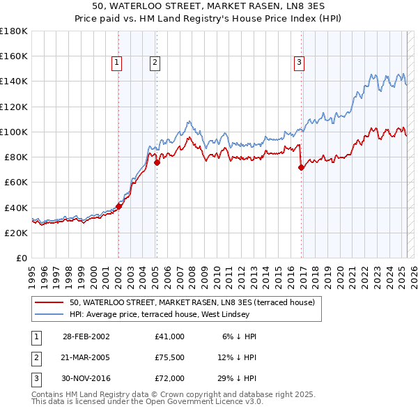 50, WATERLOO STREET, MARKET RASEN, LN8 3ES: Price paid vs HM Land Registry's House Price Index